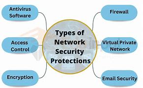 Image result for Computer Network Security