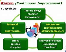 Image result for Japanese Continuous Improvement