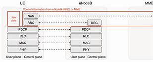 Image result for LTE Modem Diagram