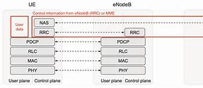 Image result for EPC Diagram in LTE