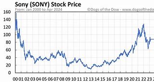 Image result for Sony Share Price