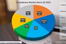 Image result for Mobile Phone Industry in India