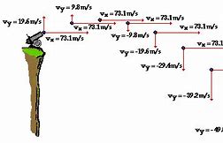 Image result for Horizontal and Vertical Velocity