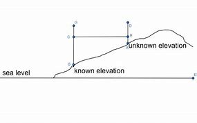 Image result for How to Measure Elevation