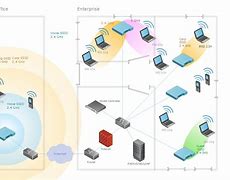 Image result for Wireless Network Design