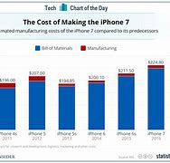Image result for How Much Does It Cost to Make an iPhone
