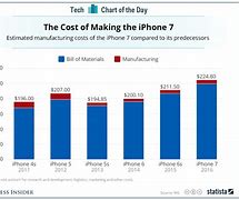 Image result for iPhone Cost