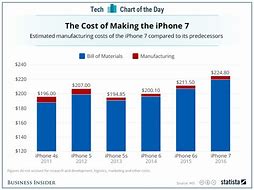 Image result for iPhone Cost Breakdown Chart