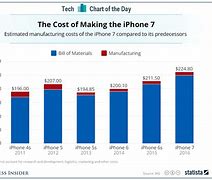 Image result for How Much Do a iPhone 7 Cost