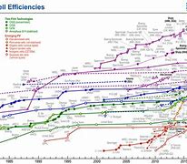 Image result for NREL Solar Cell Efficiency Chart