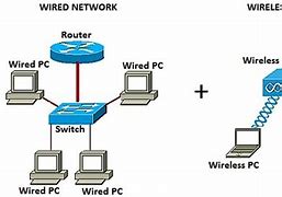 Image result for How to Set Up a Wireless Network