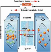 Image result for Lithium Ion Battery Technology