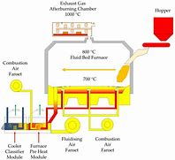 Image result for Fluidized Bed Combustor
