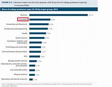 education major ahead of the heard from bellwether education partners education major ahead of the heard from bellwether education partners