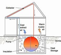 Image result for Solar Thermal Ground Battery