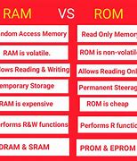 Image result for Different Types of Ram and ROM