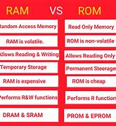 Image result for Ram and ROM Diagram