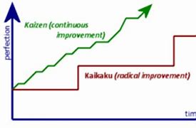Image result for Kaizen 5S Flow Chart
