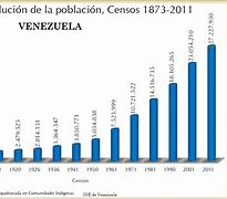 Image result for Poblacion Venezuela