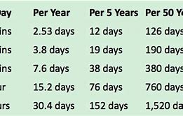 Image result for How Long Is a Day in Hours