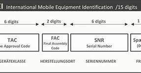 Image result for Sim and Imei Structure