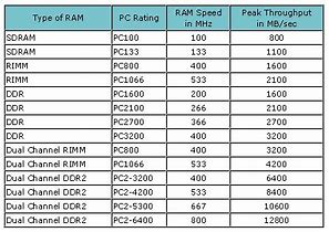 Image result for Dedicated RAM Chart