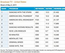 Image result for nielsen top 100 television shows