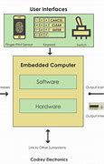 Image result for Embedded System Images