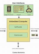Image result for Embedded in Communication System