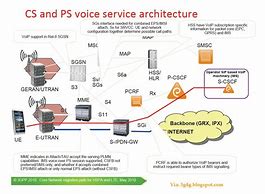 Image result for LTE PS Call Flow