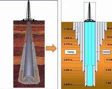 Image result for Oil Well Casing String