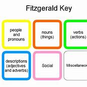 Image result for Modified Fitzgerald Key