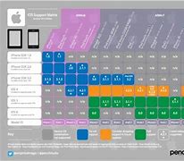 Image result for iOS Software Updates Chart