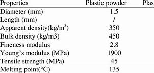 Image result for Plastic Characteristics Chart