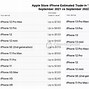 Image result for iPhone 14 Sales Numbers