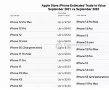 Image result for iPhone SE Value