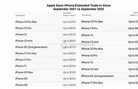 Image result for Apple iPhone Sales