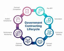 Image result for Government Contracts