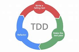 Image result for BDD and TDD Agile