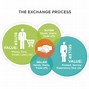 Image result for Buying Process Steps