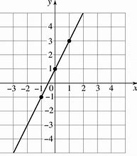 Image result for Linear Function Calculator F