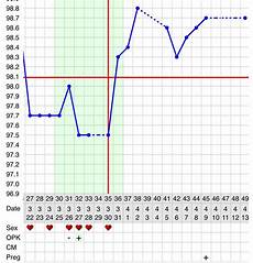 Understanding Subfertility Charting Basal Body