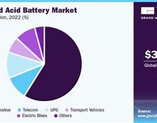 Image result for Global Lead Acid Battery Market