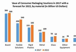 Image result for Market for Consumer Packaging