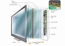 Image result for Diffent Types of Screens