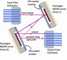 Image result for MEMS Optical Switch