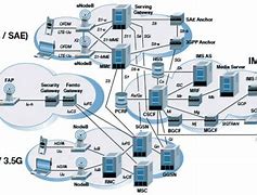 Image result for 4G Core Network Architecture