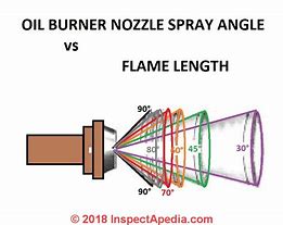 Image result for Oil Nozzle Spray Patterns