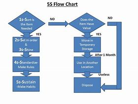 Image result for 5S FlowChart