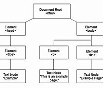 Image result for Document Object Model